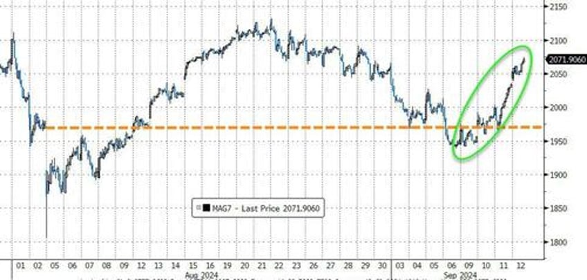 gold surges to new record high after hot ppi as ecb wsj trigger dollar dump