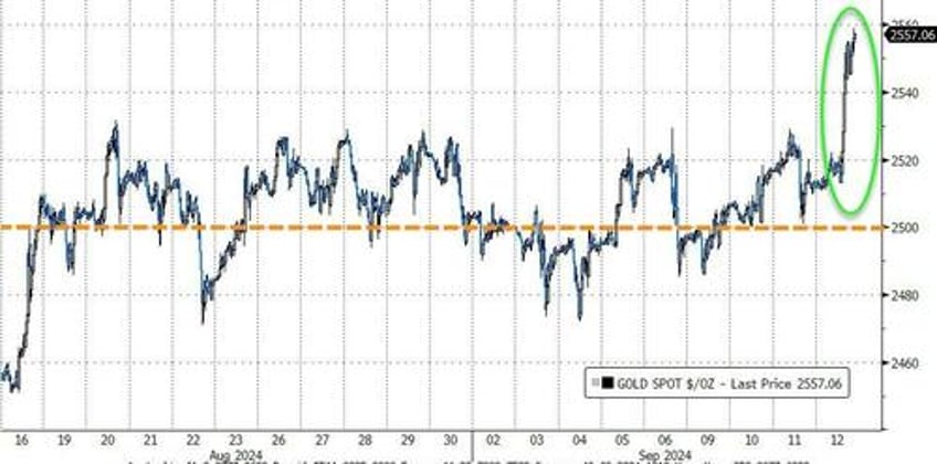 gold surges to new record high after hot ppi as ecb wsj trigger dollar dump