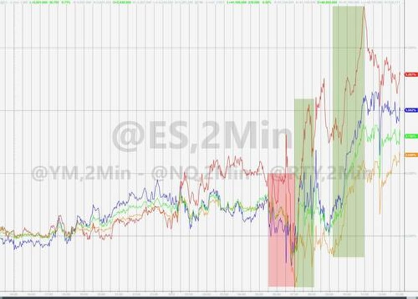 gold surges to new record high after hot ppi as ecb wsj trigger dollar dump