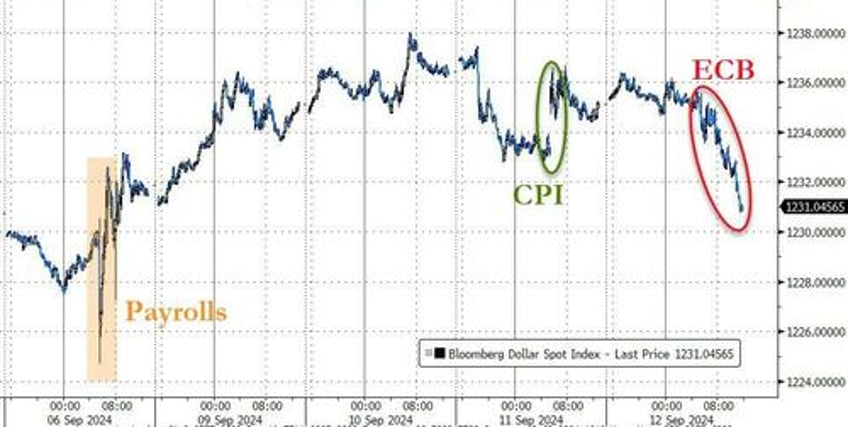 gold surges to new record high after hot ppi as ecb wsj trigger dollar dump