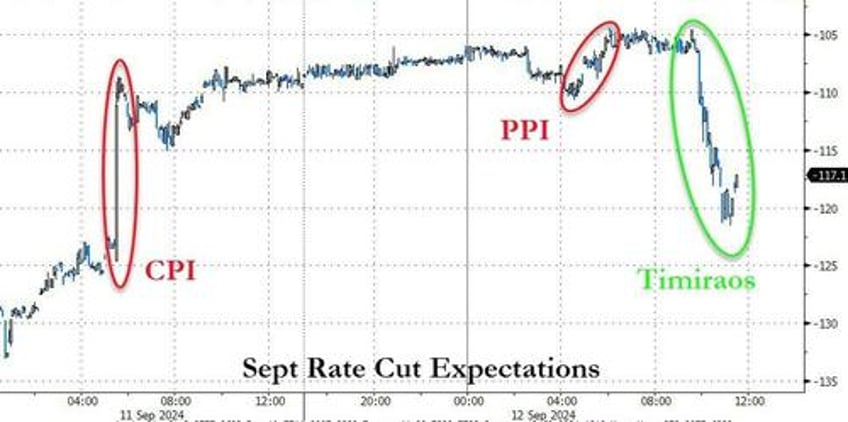 gold surges to new record high after hot ppi as ecb wsj trigger dollar dump