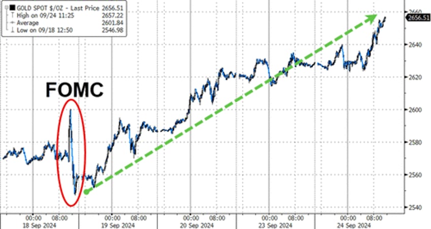 gold surges to new record high on soft data slump stocks bonds dumpnpump