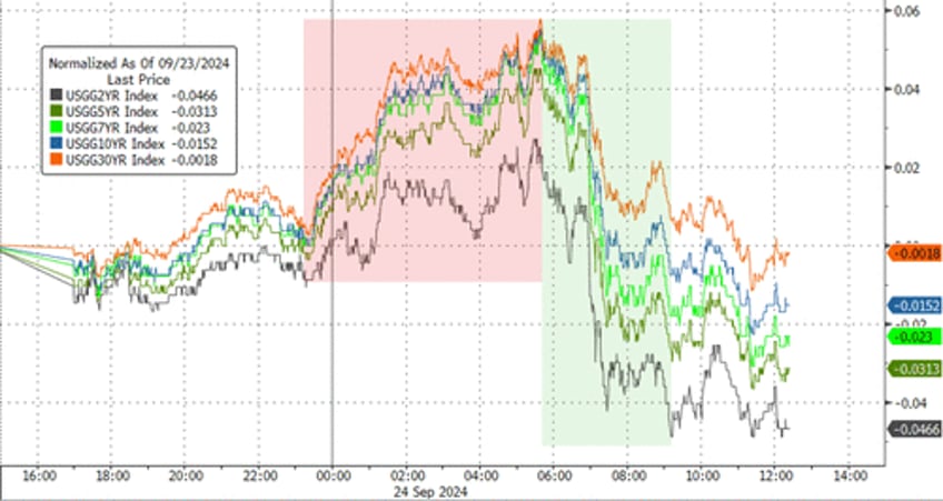 gold surges to new record high on soft data slump stocks bonds dumpnpump