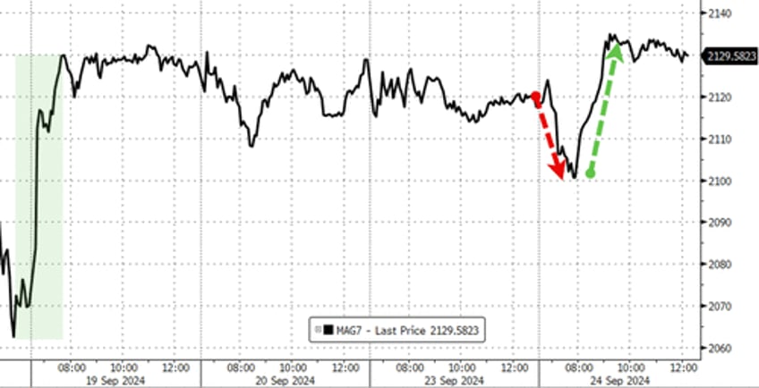 gold surges to new record high on soft data slump stocks bonds dumpnpump