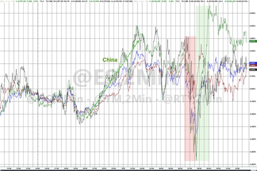 gold surges to new record high on soft data slump stocks bonds dumpnpump