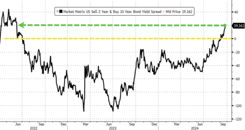 gold surges to new record high on soft data slump stocks bonds dumpnpump