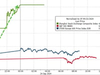 Gold Surges To New Record High On 'Soft' Data Slump; Stocks & Bonds Dump'n'Pump