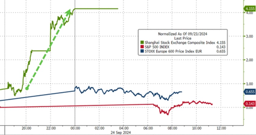 gold surges to new record high on soft data slump stocks bonds dumpnpump