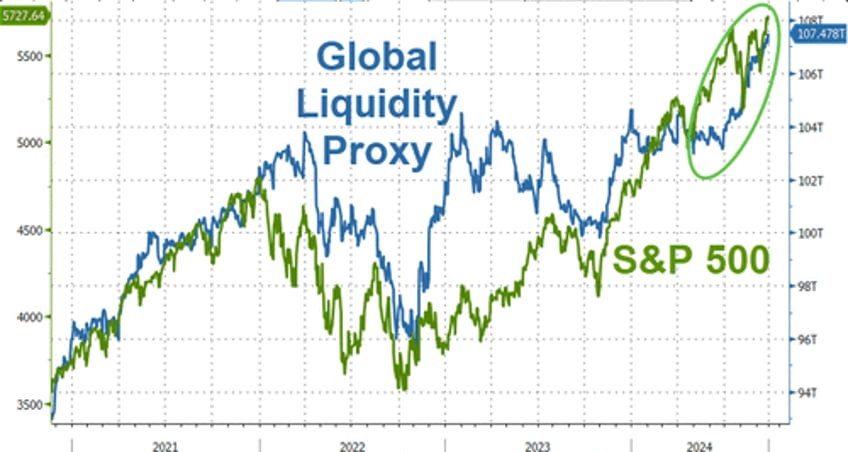 gold surges to new record high on soft data slump stocks bonds dumpnpump