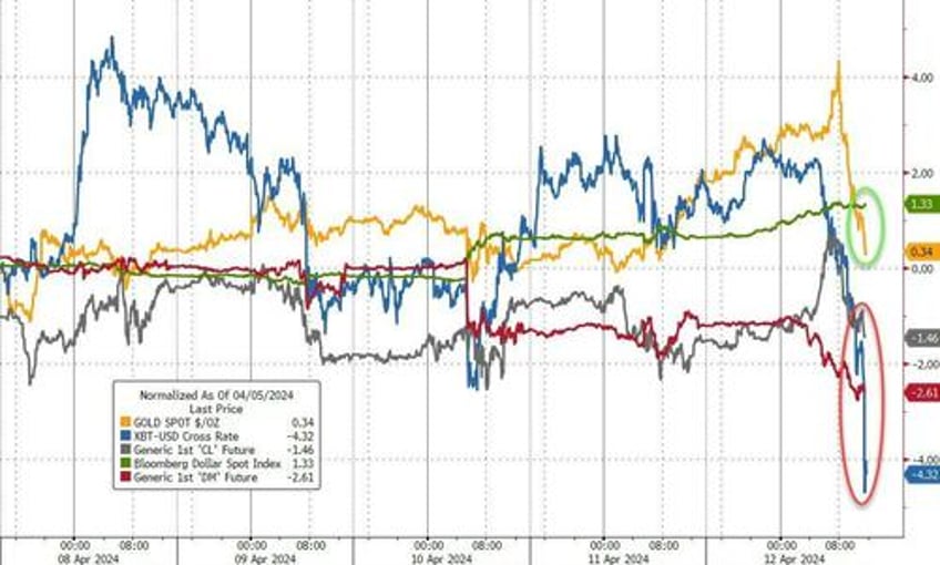 gold the dollar surged this week stocks crypto purged as reflation ww3 risk wreck rate cut hopes