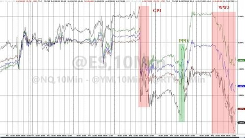 gold the dollar surged this week stocks crypto purged as reflation ww3 risk wreck rate cut hopes