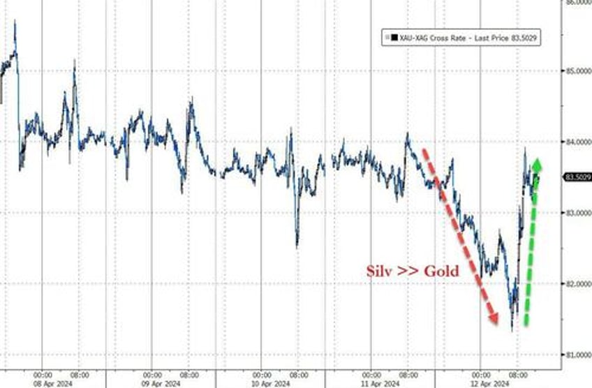 gold the dollar surged this week stocks crypto purged as reflation ww3 risk wreck rate cut hopes