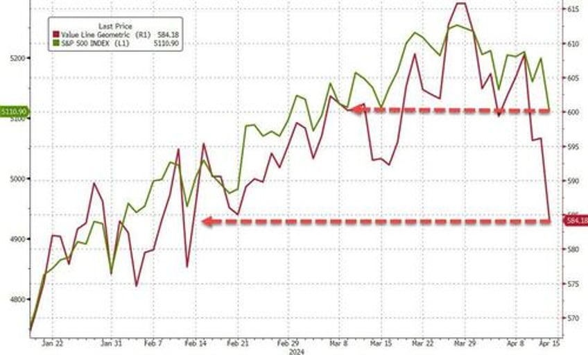 gold the dollar surged this week stocks crypto purged as reflation ww3 risk wreck rate cut hopes