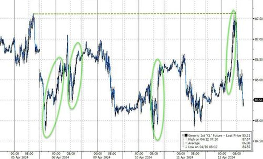 gold the dollar surged this week stocks crypto purged as reflation ww3 risk wreck rate cut hopes