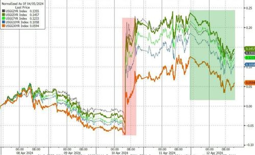 gold the dollar surged this week stocks crypto purged as reflation ww3 risk wreck rate cut hopes