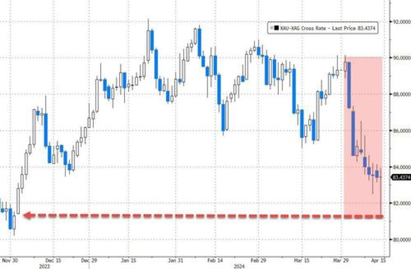 gold the dollar surged this week stocks crypto purged as reflation ww3 risk wreck rate cut hopes