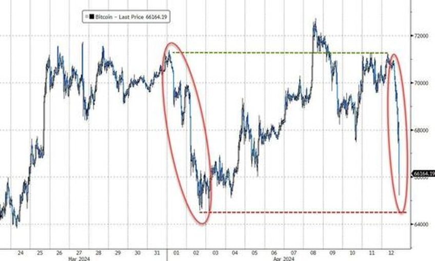 gold the dollar surged this week stocks crypto purged as reflation ww3 risk wreck rate cut hopes