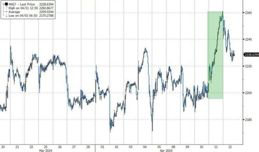 gold the dollar surged this week stocks crypto purged as reflation ww3 risk wreck rate cut hopes