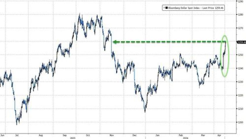 gold the dollar surged this week stocks crypto purged as reflation ww3 risk wreck rate cut hopes