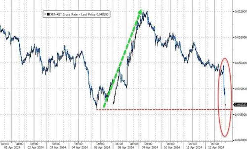 gold the dollar surged this week stocks crypto purged as reflation ww3 risk wreck rate cut hopes