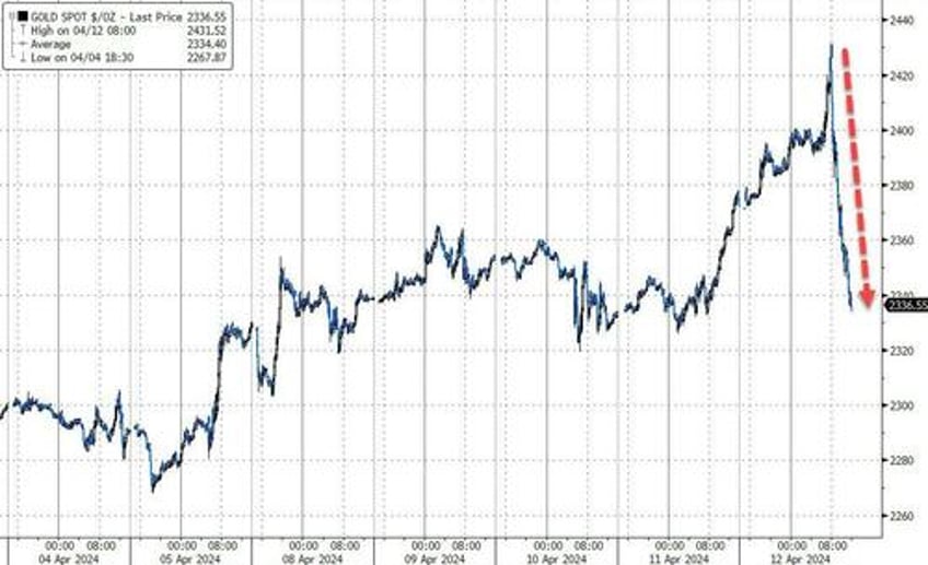 gold the dollar surged this week stocks crypto purged as reflation ww3 risk wreck rate cut hopes