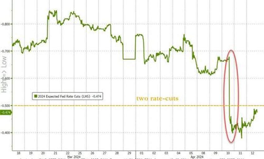 gold the dollar surged this week stocks crypto purged as reflation ww3 risk wreck rate cut hopes