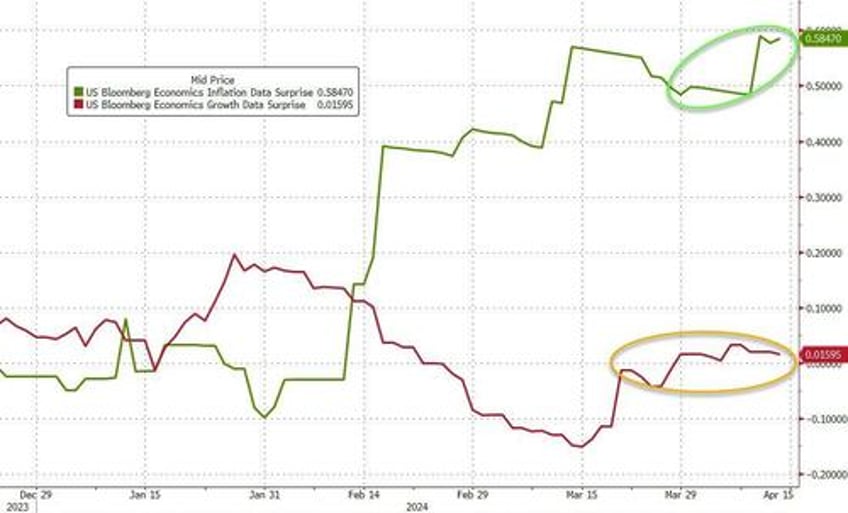 gold the dollar surged this week stocks crypto purged as reflation ww3 risk wreck rate cut hopes