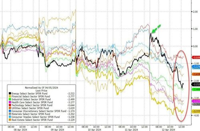 gold the dollar surged this week stocks crypto purged as reflation ww3 risk wreck rate cut hopes