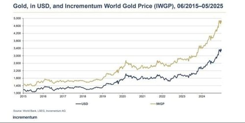 gold the global financial systems lie detector