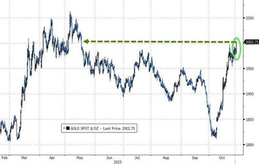 gold tops 2000 amid global conflict govt chaos