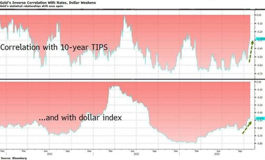 gold tops 2000 amid global conflict govt chaos