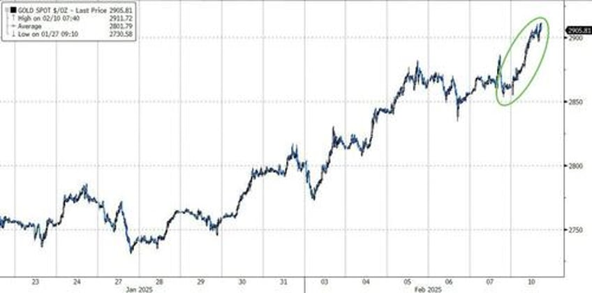 gold tops 2900 as china pushes insurance companies into precious metals