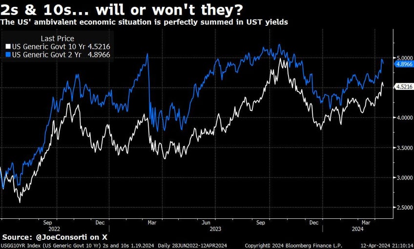 gold treasuries surge stocks tumble on geopolitical fears