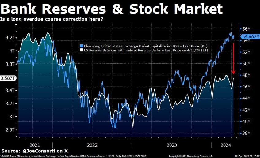 gold treasuries surge stocks tumble on geopolitical fears