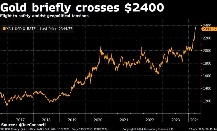 gold treasuries surge stocks tumble on geopolitical fears