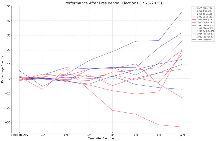 gold under every president from carter to trump