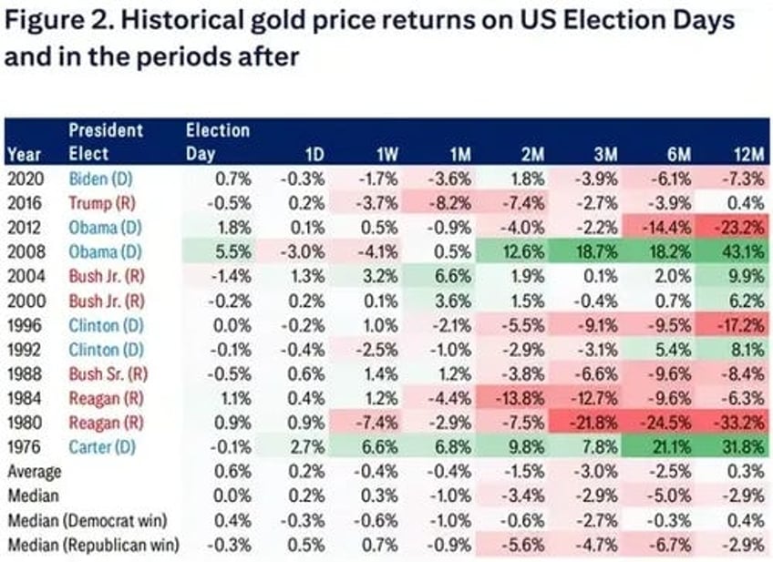 gold under every president from carter to trump