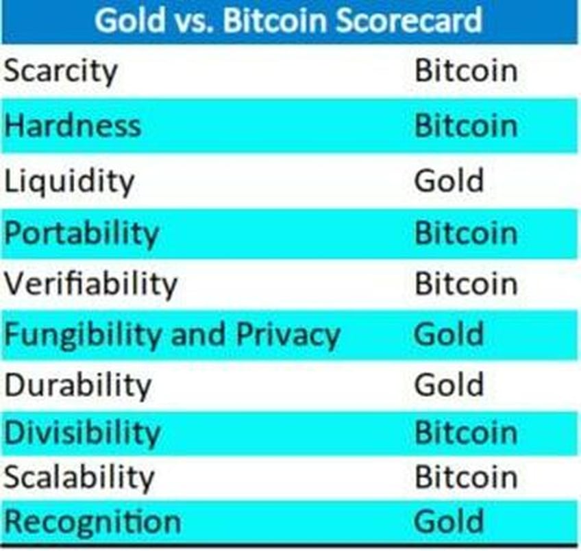 gold vs bitcoin the winner is