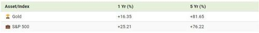 gold vs sp 500 which has grown more over five years