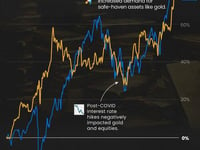 Gold Vs. S&P 500: Which Has Grown More Over Five Years?