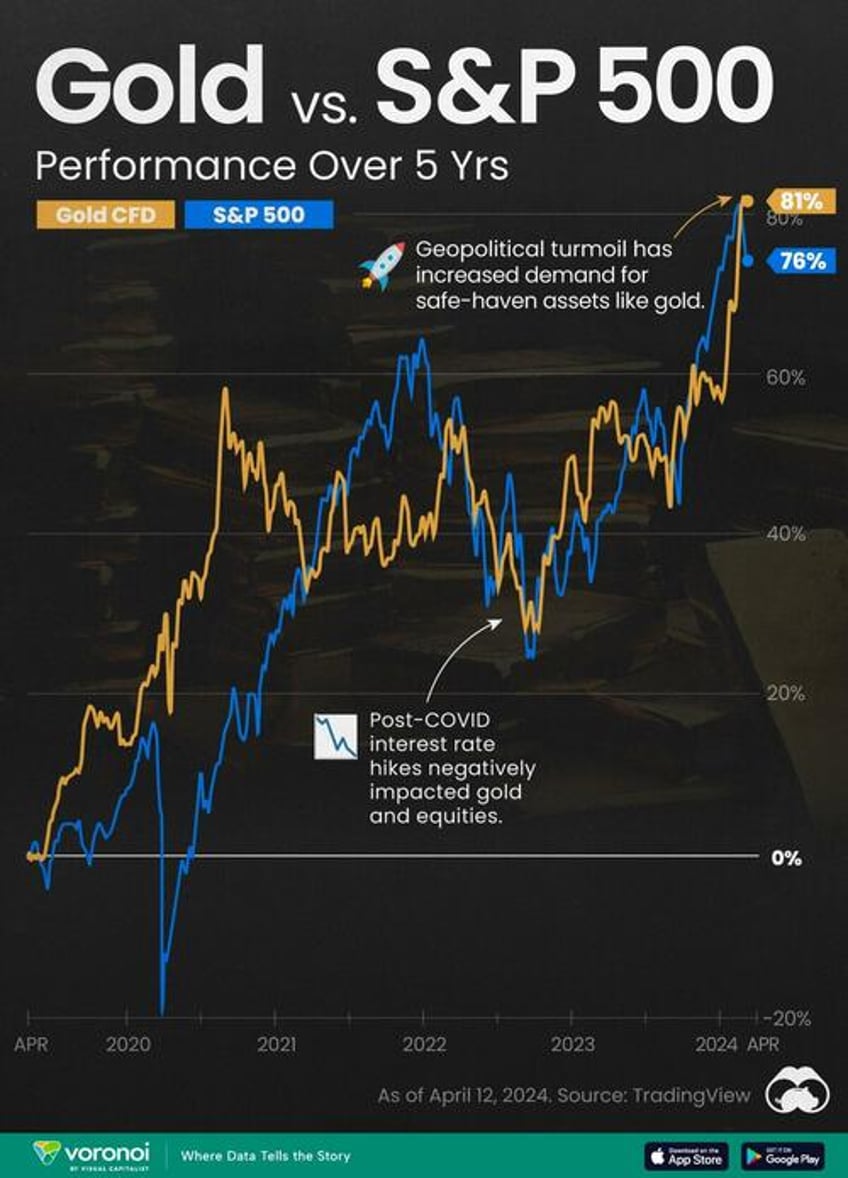 gold vs sp 500 which has grown more over five years