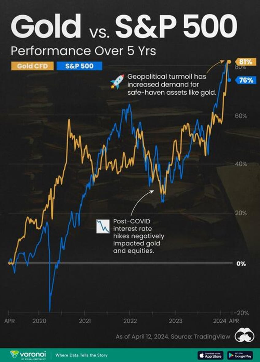 gold vs sp 500 which has grown more over five years