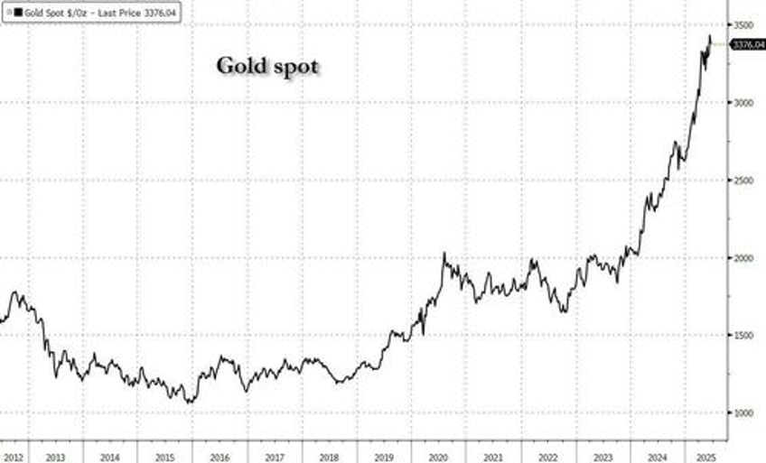 gold vs the dollar the death of fiat in one chart