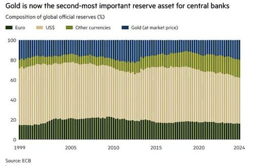 gold vs the dollar the death of fiat in one chart