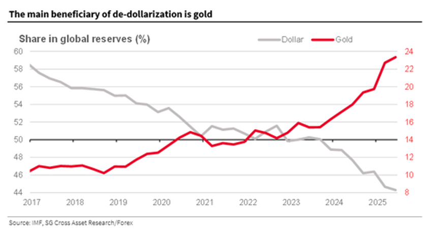 gold vs the dollar the death of fiat in one chart