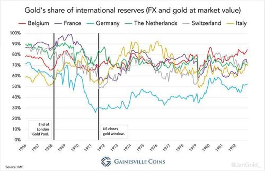 gold wars the us versus europe during the demise of bretton woods