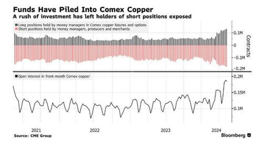 goldbugs waited years for a massive comex short squeeze and finally got it just in the wrong metal