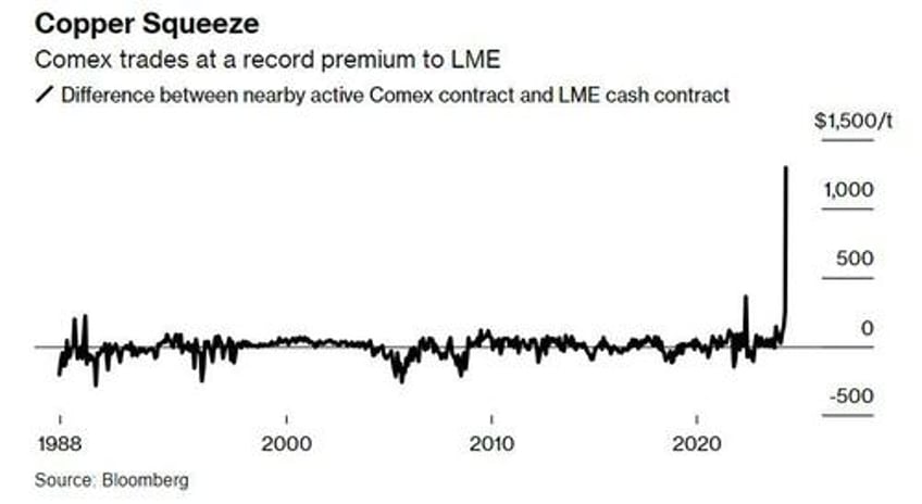 goldbugs waited years for a massive comex short squeeze and finally got it just in the wrong metal