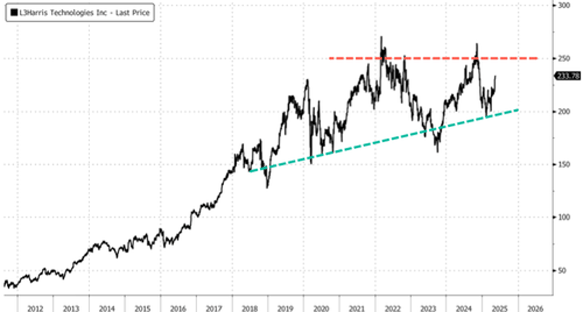 golden dome unleashes us hemispheric defense theme and goldman finds one firm stands out