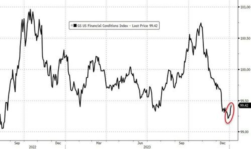 goldilocks gored by growth gains bitcoin bounces as rate cut hopes hammered